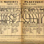 Les matières plastiques, origines, mise en oeuvre et emploi - tableau en deux parties "thermodurcissable" et "thermoplastiques" 1948 Les matières plastiques, origines, mise en oeuvre et emploi - tableau en deux parties "thermodurcissable" et "thermoplastiques" 1948