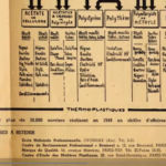 Les matières plastiques, origines, mise en oeuvre et emploi - tableau en deux parties "thermodurcissable" et "thermoplastiques" 1948 Les matières plastiques, origines, mise en oeuvre et emploi - tableau en deux parties "thermodurcissable" et "thermoplastiques" 1948